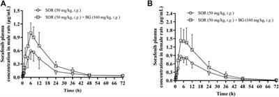 Baicalin Enhanced Oral Bioavailability of Sorafenib in Rats by Inducing Intestine Absorption